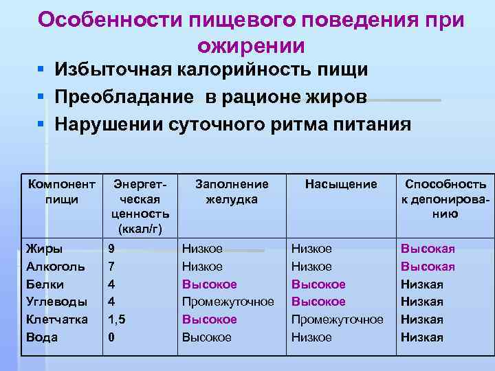 Особенности пищевого поведения при ожирении § Избыточная калорийность пищи § Преобладание в рационе жиров