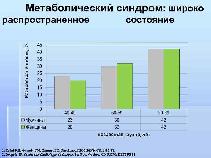 Метаболический синдром: широко состояние Распространенность, % распространенное Возрастная группа, лет 1. Eckel RH, Grundy
