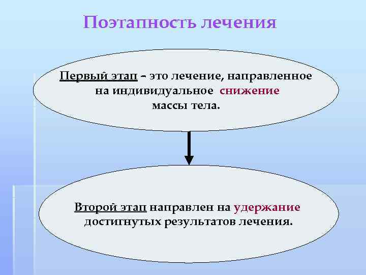 Поэтапность лечения Первый этап – это лечение, направленное на индивидуальное снижение массы тела. Второй