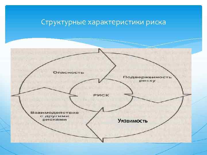 Структурные характеристики риска Уязвимость 
