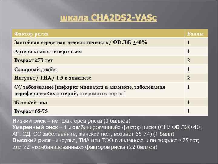 шкала CHA 2 DS 2 -VASc Фактор риска Баллы Застойная сердечная недостаточность / ФВ