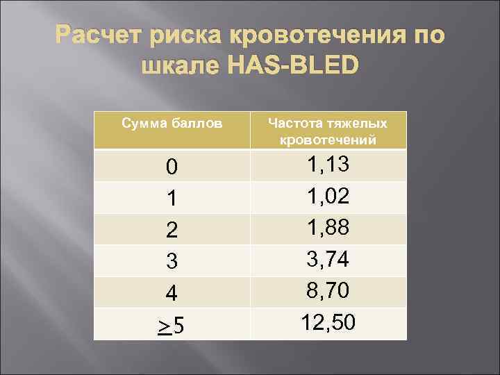Расчет риска кровотечения по шкале HAS-BLED Сумма баллов Частота тяжелых кровотечений 0 1 2