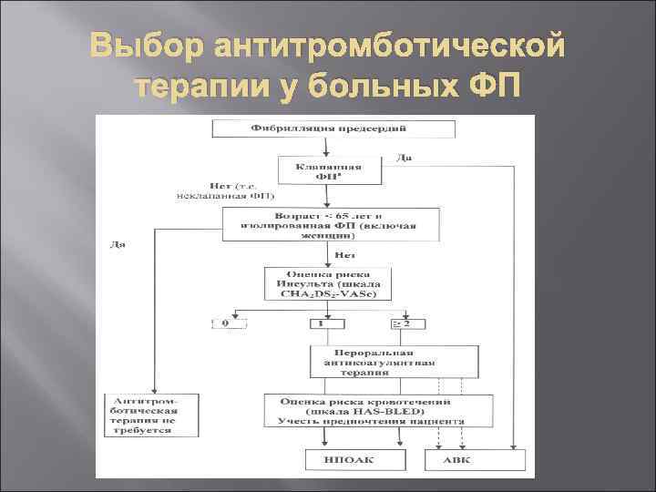 Выбор антитромботической терапии у больных ФП 
