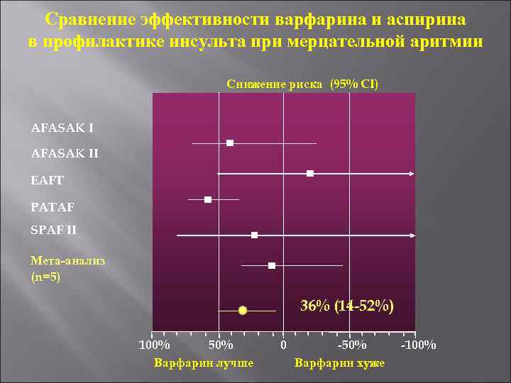 Сравнение эффективности варфарина и аспирина в профилактике инсульта при мерцательной аритмии Снижение риска (95%