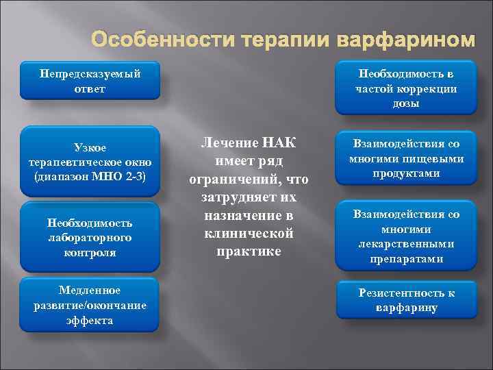 Особенности терапии варфарином Непредсказуемый ответ Узкое терапевтическое окно (диапазон МНО 2 -3) Необходимость лабораторного