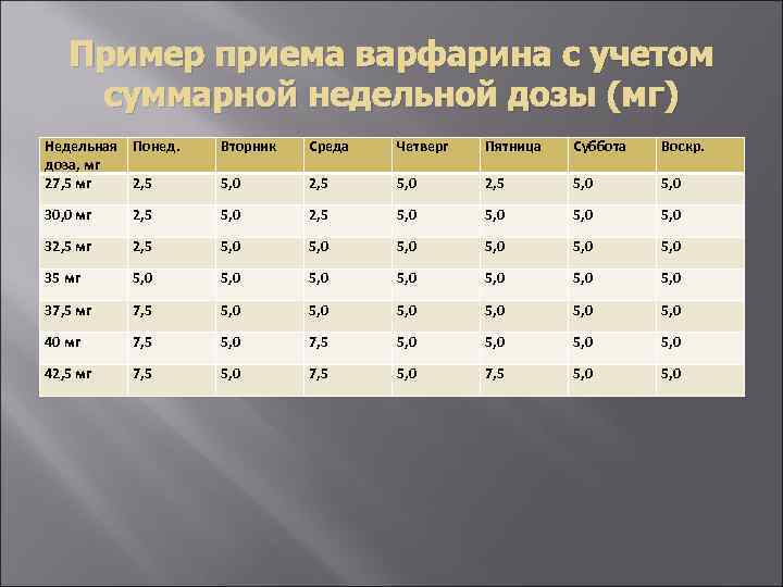 Пример приема варфарина с учетом суммарной недельной дозы (мг) Недельная доза, мг 27, 5