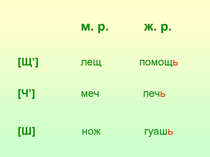 Ж р. Ж.Р М.Р. Существительные ж.р. на конце щ. Женский род на щ. М Р Ж Р С Р.