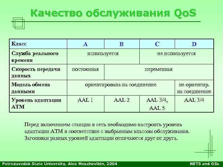 Качество обслуживания Qo. S Класс Служба реального времени Скорость передачи данных Модель обмена данными