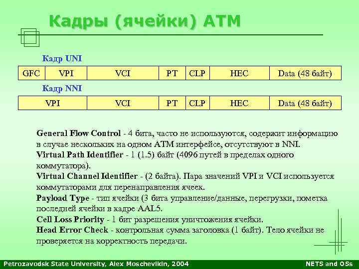 Кадры (ячейки) ATM Кадр UNI GFC VPI VCI PT CLP HEC Data (48 байт)