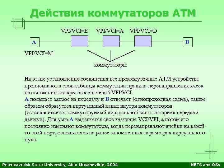 Действия коммутаторов АТМ VPI/VCI=Е VPI/VCI=А А VPI/VCI=D В VPI/VCI=М коммутаторы На этапе установления соединения