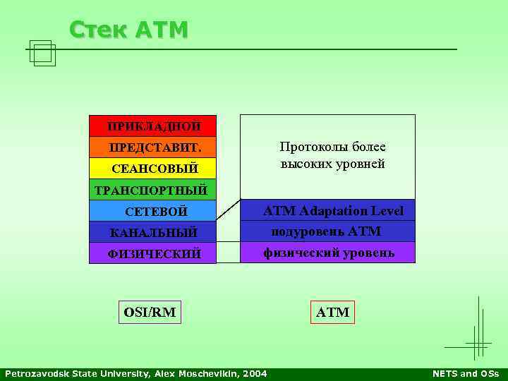 Стек АТМ ПРИКЛАДНОЙ Протоколы более высоких уровней ПРЕДСТАВИТ. СЕАНСОВЫЙ ТРАНСПОРТНЫЙ СЕТЕВОЙ КАНАЛЬНЫЙ ФИЗИЧЕСКИЙ ATM