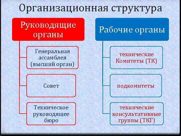 Организационная структура Руководящие органы Рабочие органы Генеральная ассамблея (высший орган) технические Комитеты (ТК) Совет