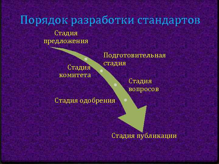 Порядок разработки стандартов Стадия предложения Стадия комитета Подготовительная стадия Стадия вопросов Стадия одобрения Стадия