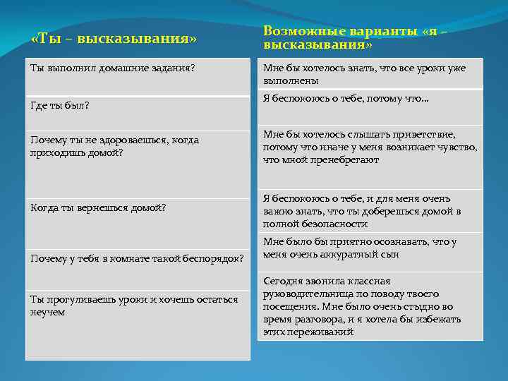  «Ты – высказывания» Ты выполнил домашние задания? Где ты был? Возможные варианты «я