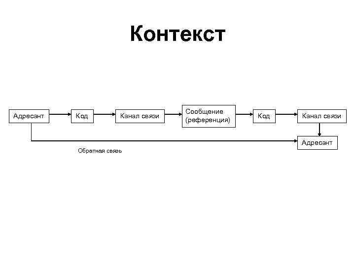 Схема коммуникации якобсона