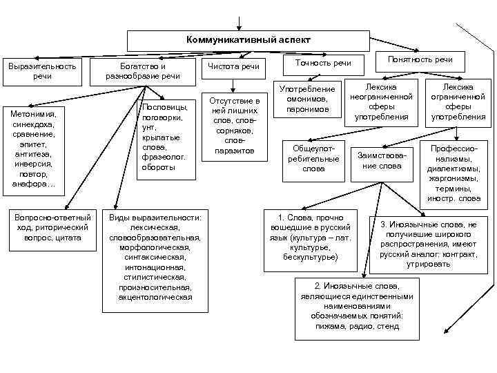 Коммуникативный аспект Выразительность речи Метонимия, синекдоха, сравнение, эпитет, антитеза, инверсия, повтор, анафора… Вопросно-ответный ход,