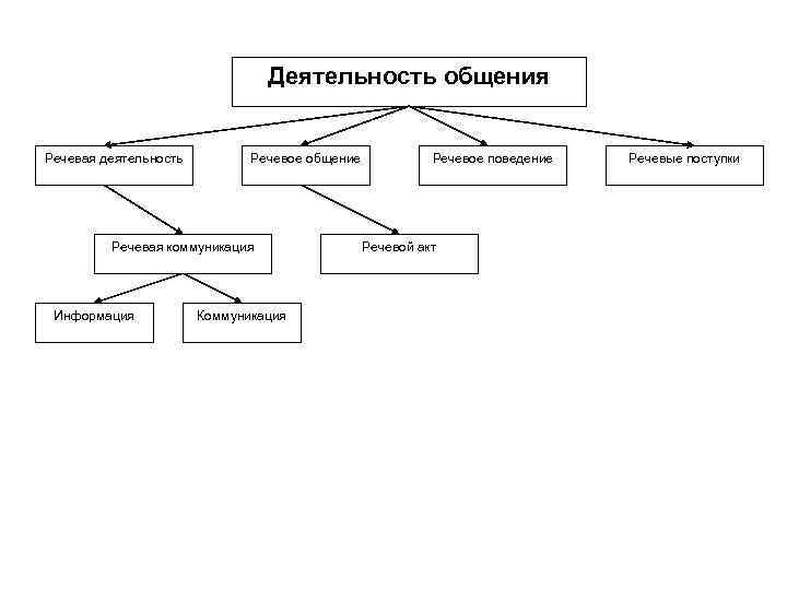 Деятельность речь общение. Психологические структурные компоненты акта речевой коммуникации. Структурные элементы речевого общения. Речевое общение схема. Контекст речевого общения.