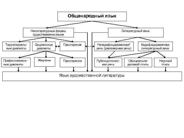 Национальный язык литературный язык диалекты просторечие