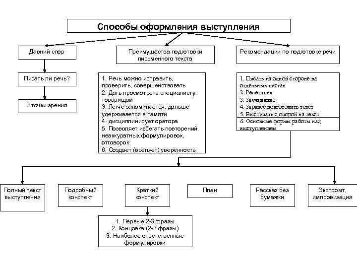 Способы оформления выступления Преимущества подготовки письменного текста Давний спор Писать ли речь? 2 точки