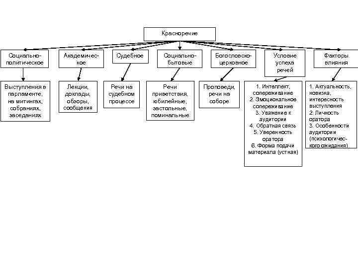 Красноречие Социальнополитическое Академическое Выступления в парламенте, на митингах, собраниях, заседаниях Лекции, доклады, обзоры, сообщения