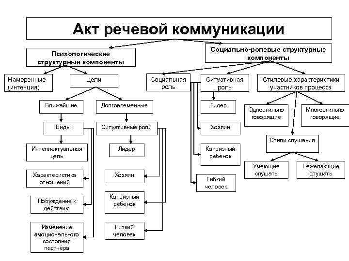 Структурные элементы группы