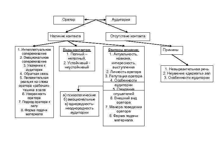Оратор Наличие контакта 1. Интеллектуальное сопереживание 2. Эмоциональное сопереживание 3. Уважение к аудитории 4.