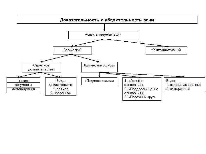 Доказательность это. Доказательность и убедительность речи. Доказательность и убедительность речи виды аргументов. Убедительность доказательность выступления. Убедительность речи. Виды аргументов (корректные/некорректные).