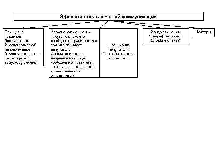 Эффективность речевой коммуникации презентация