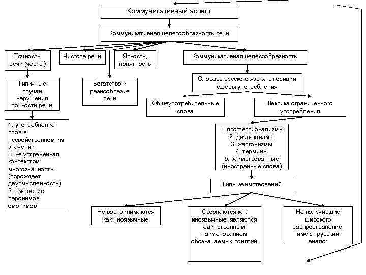 Коммуникативный аспект Коммуникативная целесообразность речи Точность речи (черты) Чистота речи Типичные случаи нарушения точности