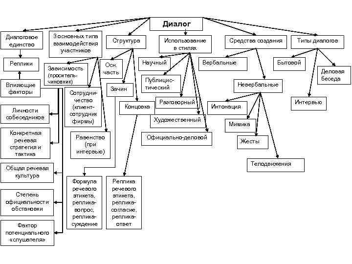 Функциональная схема диалога