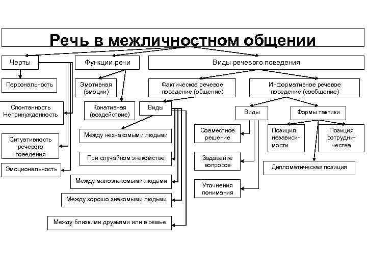 Речь в межличностном общении Черты Функции речи Персональность Эмотивная (эмоции) Спонтанность Непринужденность Конативная (воздействие)
