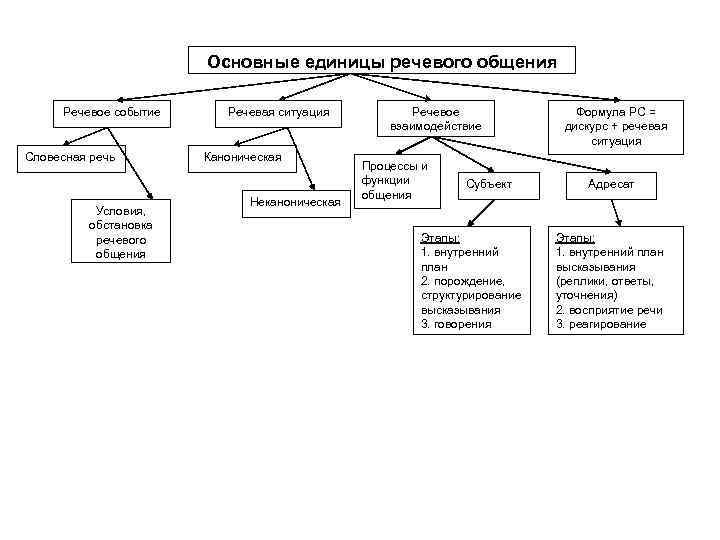 Основные единицы речевого общения