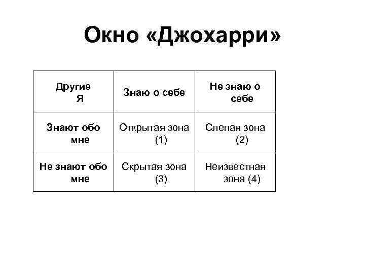 Окно «Джохарри» Другие Я Знаю о себе Не знаю о себе Знают обо мне