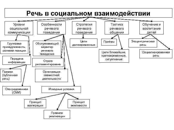 Характеристика речевой активности. Речь в социальном взаимодействии. Особенности речевой деятельности в социальном взаимодействии. Особенности речевого общения. Особенности речевой коммуникации.