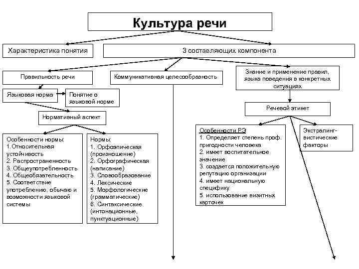 Язык и речь аспекты культуры речи. Характеристика основных компонентов культуры речи. Нормативный компонент культуры речи. Характеристика культуры речи. Три составляющих компонента культуры речи.