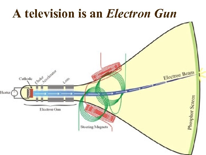 A television is an Electron Gun 