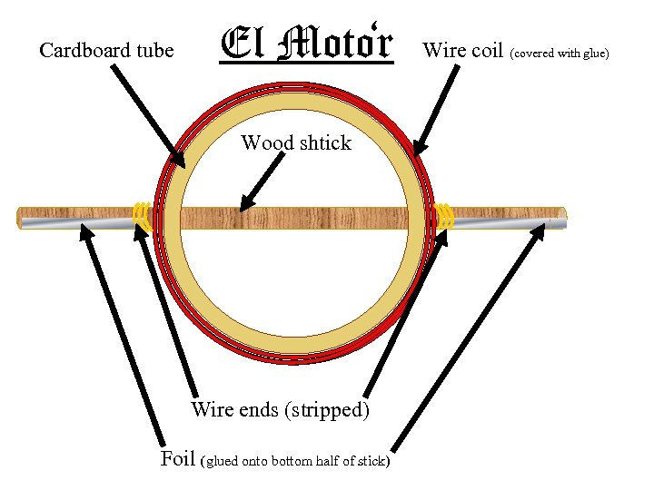 Cardboard tube ‘ El Motor Wood shtick Wire ends (stripped) Foil (glued onto bottom