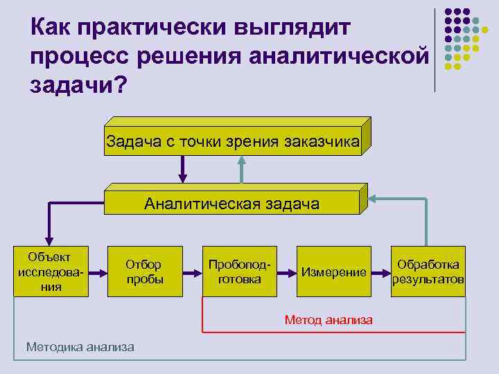 Задачи аналитического решения. Процесс решения аналитической задачи. Аналитическая химия вводная лекция. Как выглядит процесс. Задачи аналитической обработки данных.