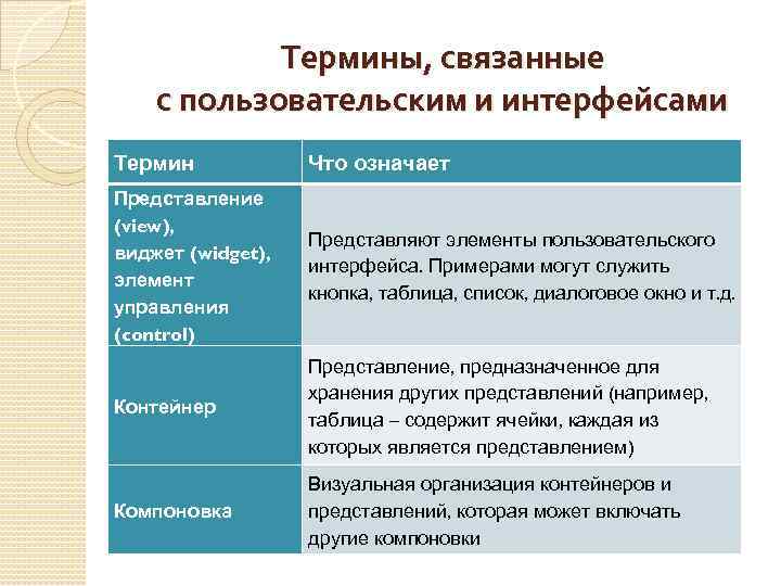 Термины, связанные с пользовательским и интерфейсами Термин Что означает Представление (view), виджет (widget), элемент