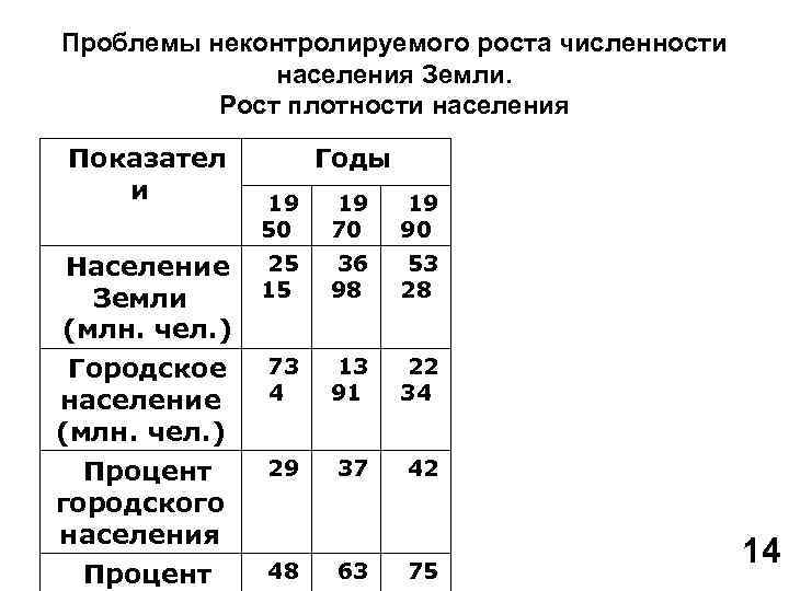 Проблемы неконтролируемого роста численности населения Земли. Рост плотности населения Показател и Годы 19 50