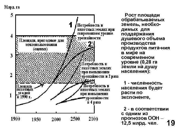 Рост площади обрабатываемых земель, необхо димых для поддержания душевого объема производства продуктов пита ния
