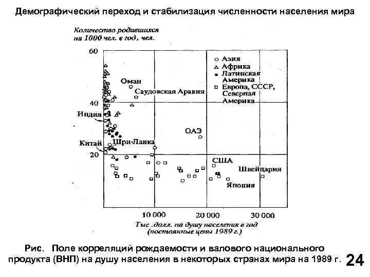 Демографический переход и стабилизация численности населения мира Рис. Поле корреляций рождаемости и валового национального