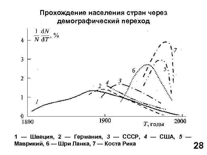 Прохождение населения стран через демографический переход 1 — Швеция, 2 — Германия, 3 —