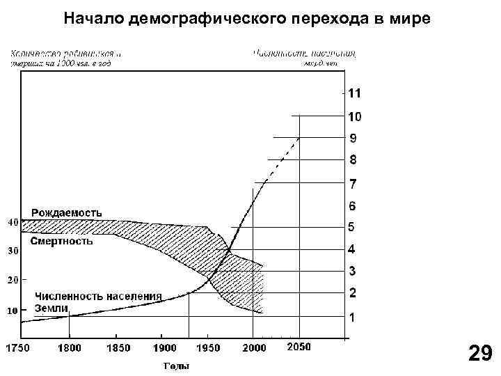 Демографический переход в россии презентация