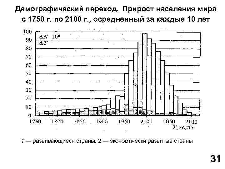 Диаграмма роста населения земли