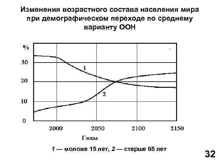 Изменения возрастного состава населения мира при демографическом переходе по среднему варианту ООН 1 —