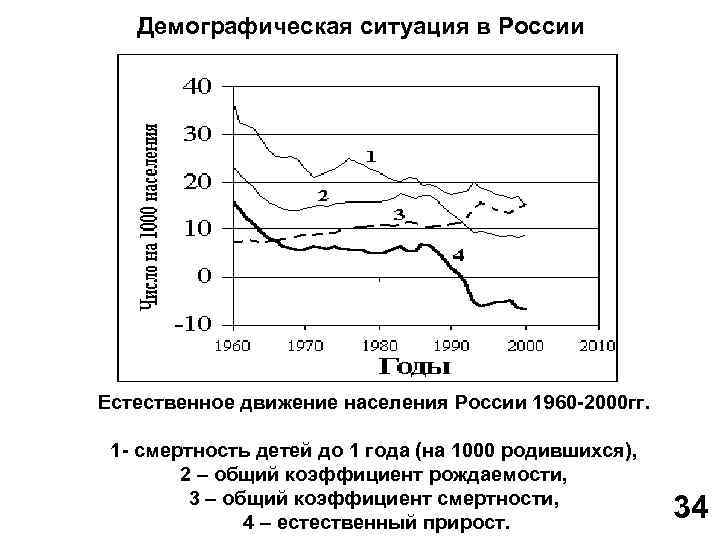 Демографическая ситуация в России Естественное движение населения России 1960 2000 гг. 1 смертность детей