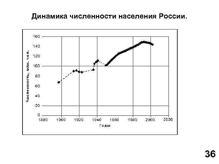 Динамика численности населения России. 36 