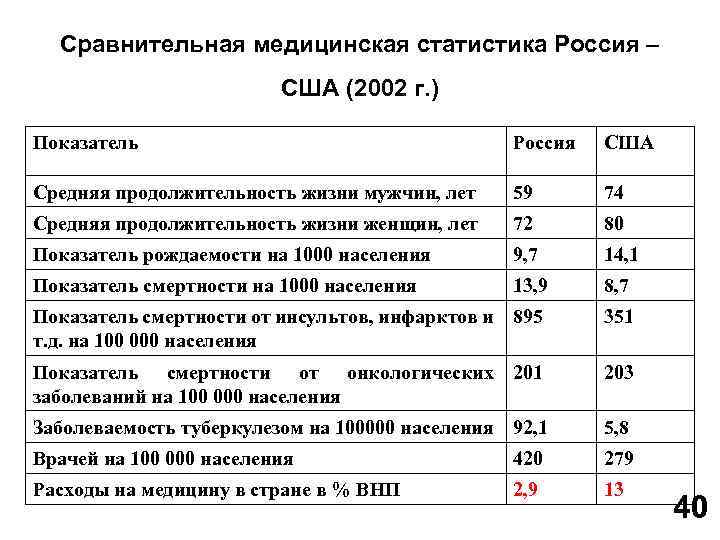 Сравнительная медицинская статистика Россия – США (2002 г. ) Показатель Россия США Средняя продолжительность
