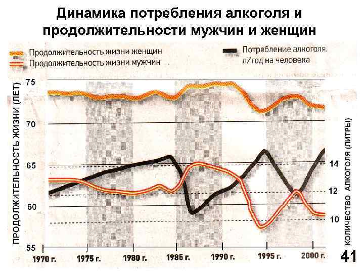 Динамика потребления алкоголя и продолжительности мужчин и женщин 41 